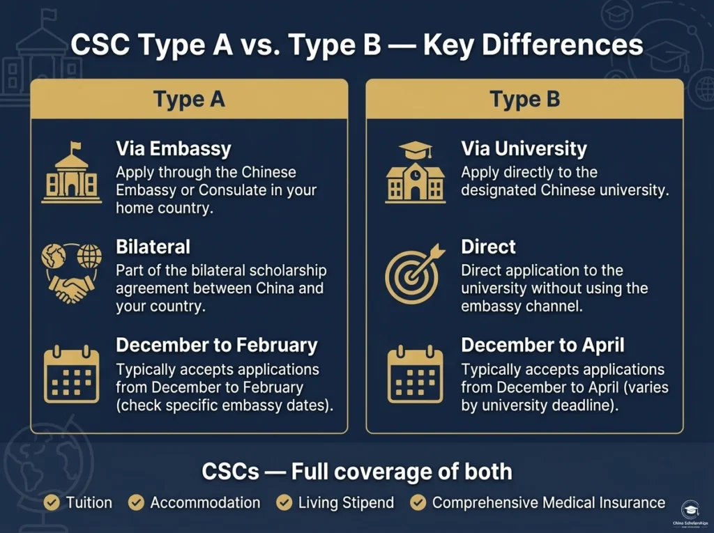 bourse CSC type A type B différence comparaison