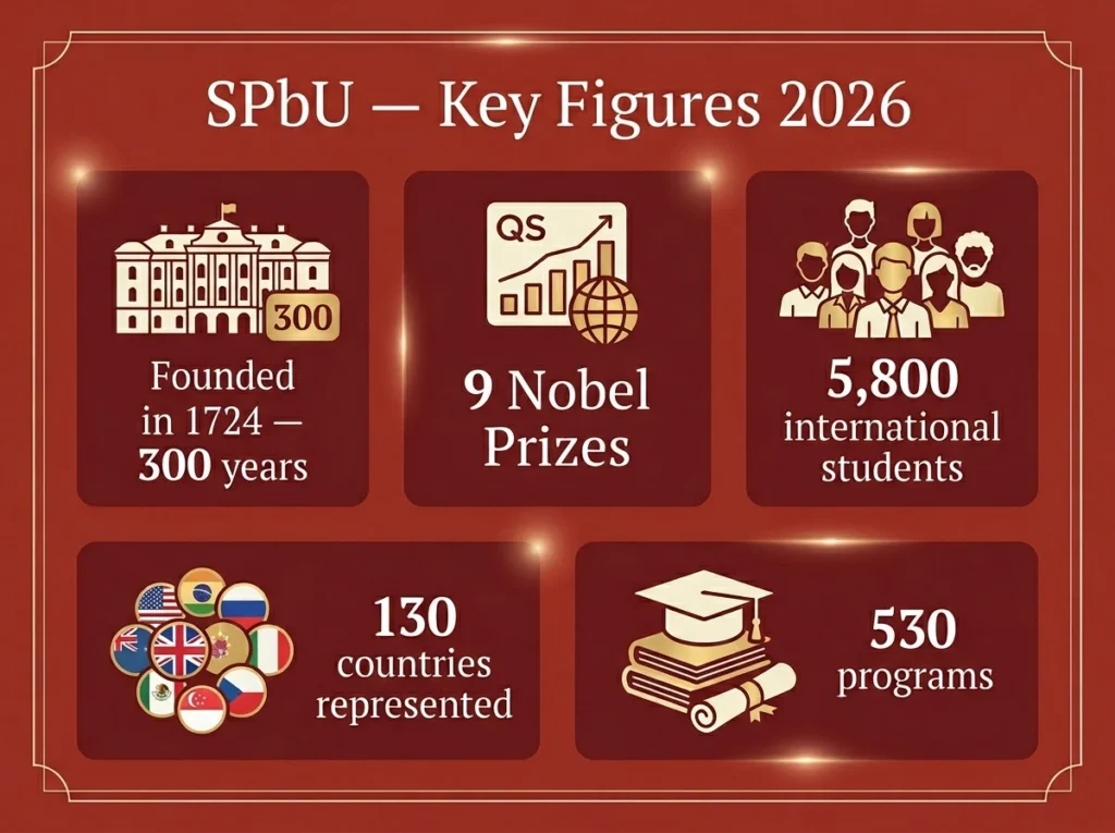 Saint Petersburg State University : Classement Mondial 2026