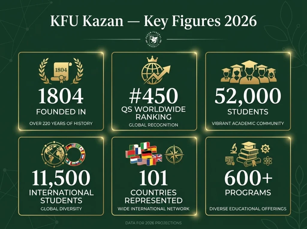 Kazan Federal University : Classement et Prestige International